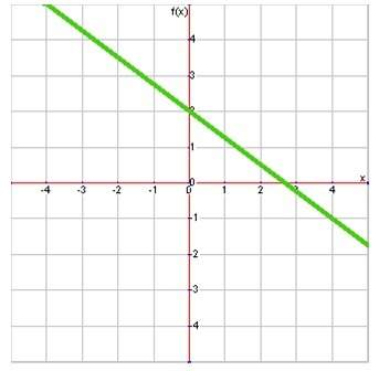 What is the slope of this line?  −34 −3 4 34