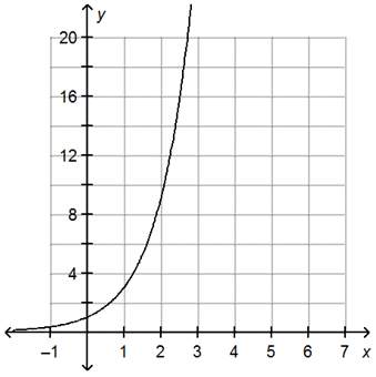 What are the domain and range of the function on the graph?  a)the domain includes all i