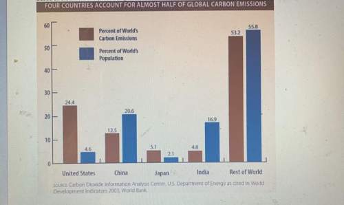 Based on the chart , what can you infer about the emissions of the u.s. , china, japan, and india? &lt;
