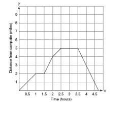 The graph below shows the distance john hiked while camping at sweetwater park. what was his average
