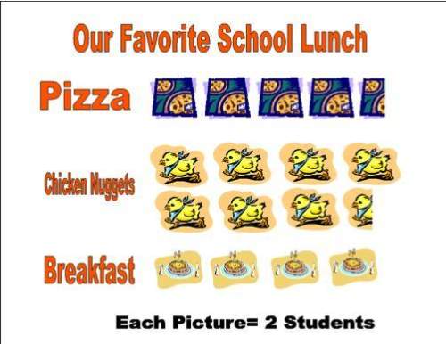 How many students chose chicken nuggets as their favorite school meal? a) 7