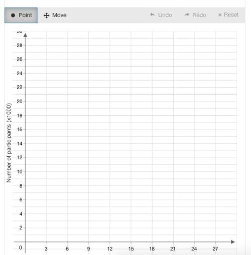 Use the data to create a scatter plot. time | number of participants  (years) | (x