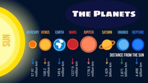 .Planets in Earth's Solar System are grouped according to their distance from the Sun. Which choice