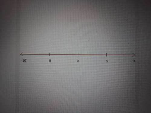 Choose the graph which represents the solution to the inequality. 3 - 2x ≥ -17