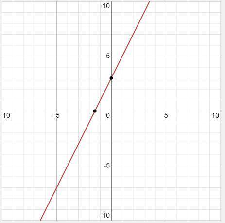 Which of the tables represents a linear relationship with a slope of 2 and a y-intercept of 3?

imag
