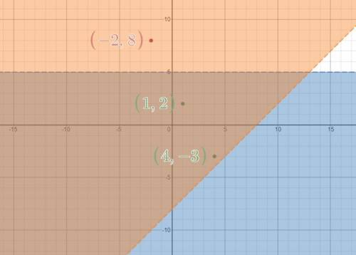 Write a system of linear inequalities so the points (1, 2) and (4, −3) are solutions of the system,