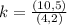 k = \frac{(10,5)}{(4,2)}