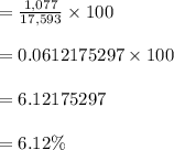 = \frac{1,077}{17,593} \times 100 \\\\= 0.0612175297 \times 100\\\\= 6.12175297\\\\=6.12 \%
