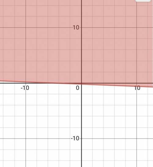 Graphing inequality's