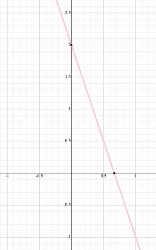 The graph of y = -3x + 2 is