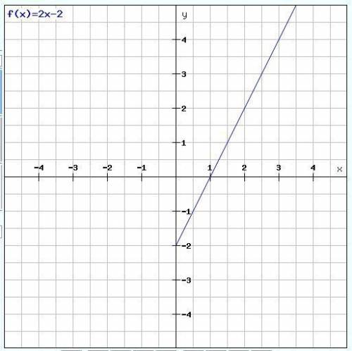 How would i graph y=2x-2;  domain:  x> 0