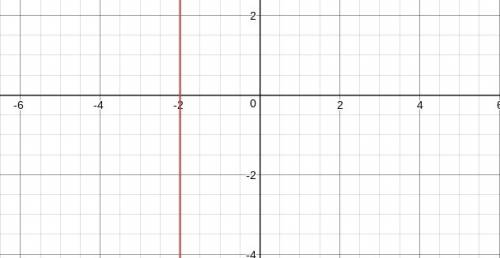 Graph the equation x = -2 standard form