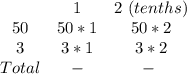 \begin{array}{ccc}{} & {1} & {2\ (tenths)} & {50} & {50 * 1} & {50 * 2} & {3} & {3*1} & {3*2} & {Total } & {-} & {-} \ \end{array}