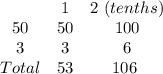 \begin{array}{ccc}{} & {1} & {2\ (tenths)} & {50} & {50} & {100} & {3} & {3} & {6} & {Total } & {53} & {106} \ \end{array}