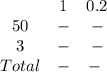 \begin{array}{ccc}{} & {1} & {0.2} & {50} & { -} & { -} & {3} & { -} & { -} & {Total } & {-} & {-} \ \end{array}