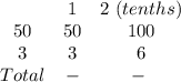 \begin{array}{ccc}{} & {1} & {2\ (tenths)} & {50} & {50} & {100} & {3} & {3} & {6} & {Total } & {-} & {-} \ \end{array}