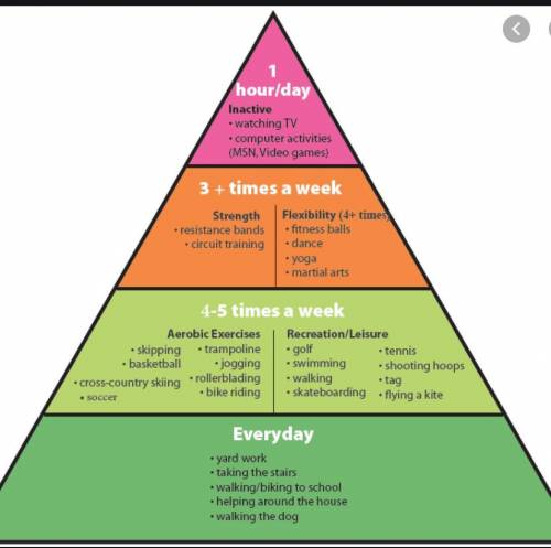 What is the base of the Physical Activity Pyramid?