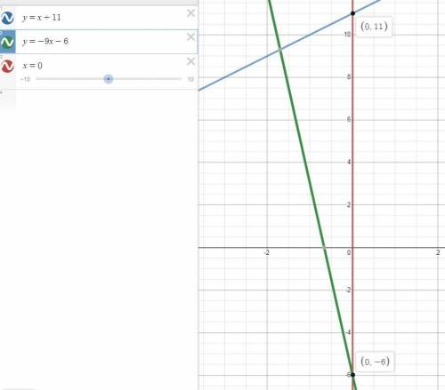 Give an example of a linear function whose graph intersects with the y-axis at the same points as th