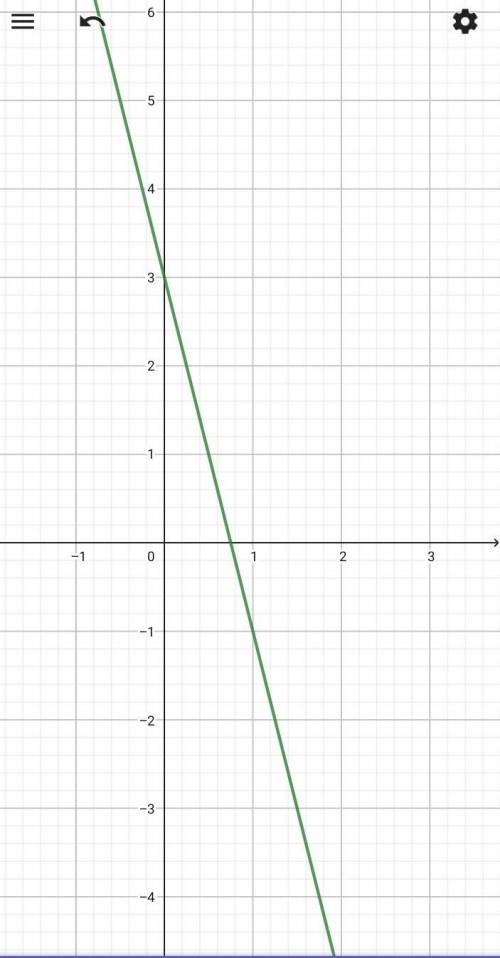 Graph y=−4x+3 Please I really need help on it It.