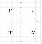 Graph the system of inequalities. Which two quadrants does the solution lie in?