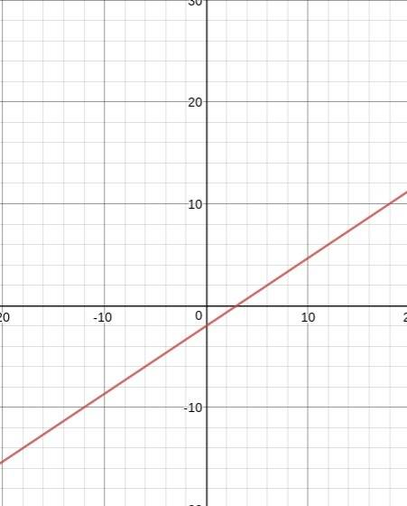 Which graph represents the function y equals 2/3 x -2