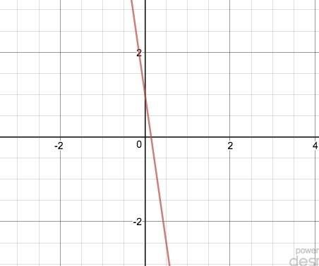 Graph this line using the slope and y intercept y=-7x+1