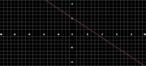 Graph 2x+3y=6 using slope intercept form