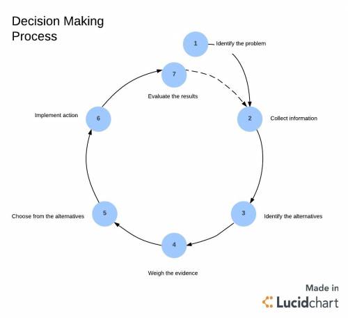 Which step is common to both the basic decision-making process and the dicision-making process neces