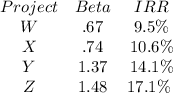 \begin{array}{ccc}{Project} & {Beta} & {IRR} & {W} & {.67} & {9.5\%} & {X} & {.74} & {10.6\%} & {Y} & {1.37} & {14.1\%}& {Z} & {1.48} & {17.1\%} \ \end{array}