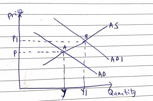 The aggregate demand aggregate supply mode is quite useful tool for us to understand the economy. So