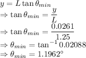 y=L\tan\theta_{min}\\\Rightarrow \tan\theta_{min}=\dfrac{y}{L}\\\Rightarrow \tan\theta_{min}=\dfrac{0.0261}{1.25}\\\Rightarrow \theta_{min}=\tan^{-1}0.02088\\\Rightarrow \theta_{min}=1.1962^{\circ}
