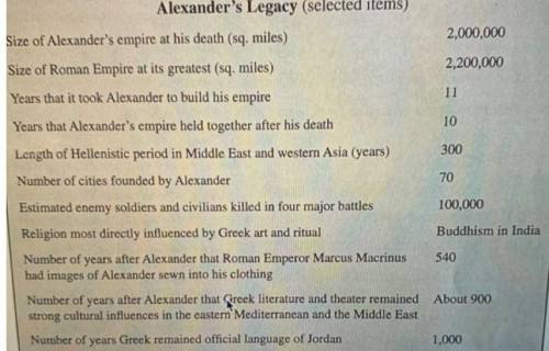 How can this document be used to argue that Alexander's legacy extended from Italy to India? Explain