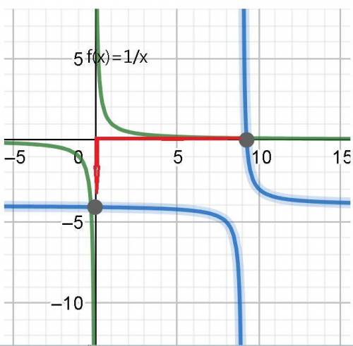 F(x)=1/ x shift 9 units right and 4 units down