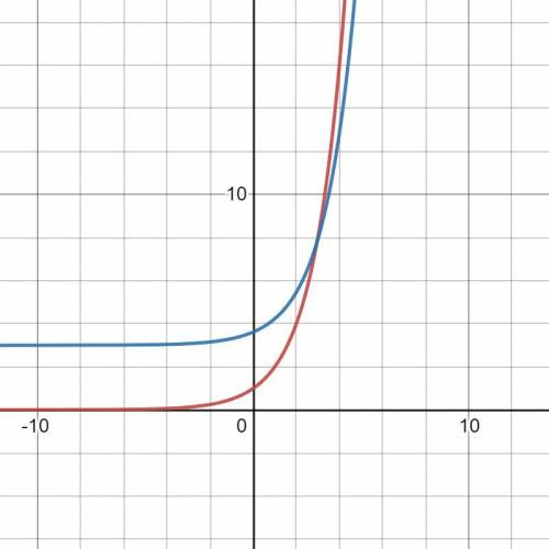 The parent exponential function of f(x)=2x has been transformed in the following ways:

-a vertical