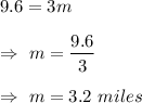 9.6=3m\\\\\Rightarrow\ m=\dfrac{9.6}{3}\\\\\Rightarrow\ m=3.2\ miles