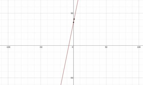 Explain how you would graph the system of equations and why t= 5c +36 t=10c