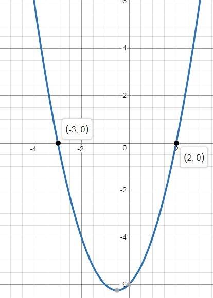 Use the graph of the function y = (x + 3)(x − 2) to find the solutions of the quadratic equation 0 =
