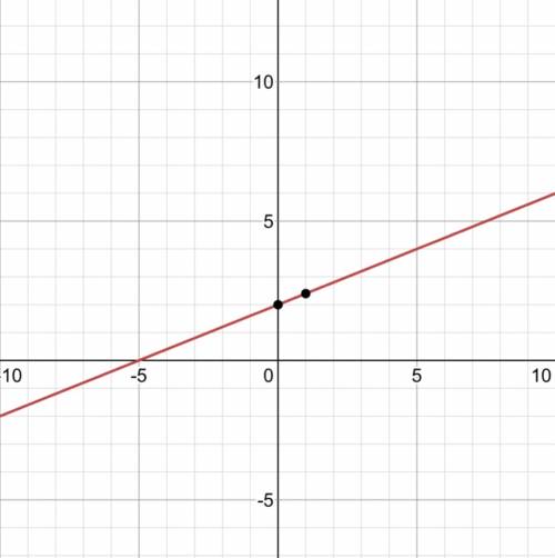 Y=2/5x+2 how do you graph it on a graph