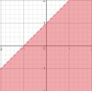 What is the graph of the inequality?  -4x + 4y <  4