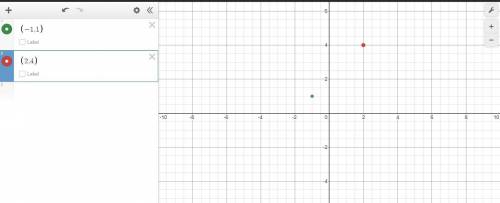 How would I plot (-1,1) and (2,4)​