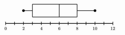 2. The box plots summarize the number of students at the fall and spring dances. Which statement bes