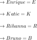 \to Enrique=E\\\\  \to Katie=K \\\\\to Rihanna=R \\\\\to Bruno=B\\\\