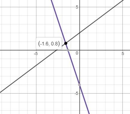 Which graph represents the solution to the given system y=-3x-4 and y=3/4x+2