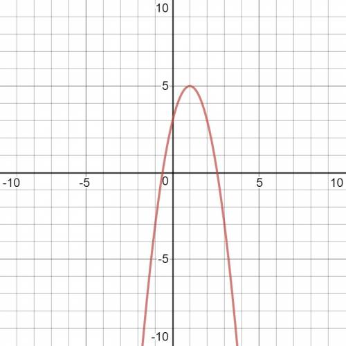 Which graph represents the function y=-2(x-1)^2+5