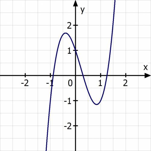 Which of the following graphs represents the function f(x) = 3x^3 - 2x^2 - 3x + 1?
