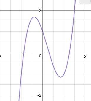 Which of the following graphs represents the function f(x) = 3x^3 - 2x^2 - 3x + 1?