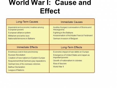Me asappppp -what were the delayed or long-term effects of wwi?  (include the causes and effects)
