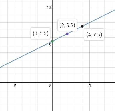 Graph the linear equation find three points on the graph -x+2y=11