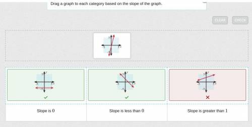 Drag a graph to each category based on the slope of the graph.