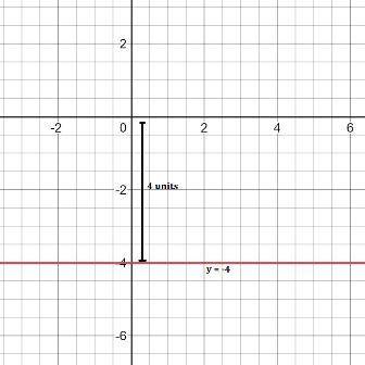#1) Sketch a graph for the equation y = -4. (be sure you put interval marks on the axes)

#2) What i